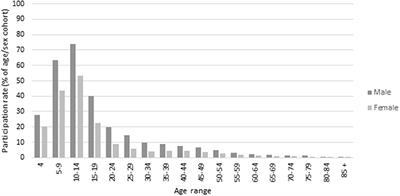 Five-Year Changes in Community-Level Sport Participation, and the Role of Gender Strategies